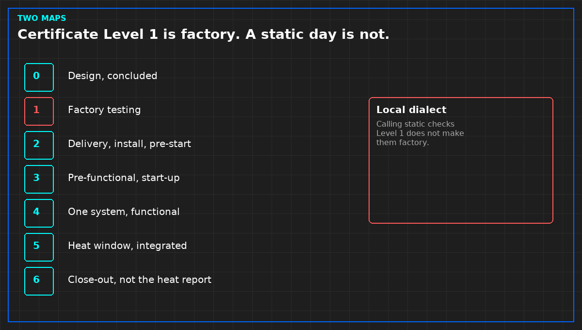 Certificate Level 1 is factory testing.