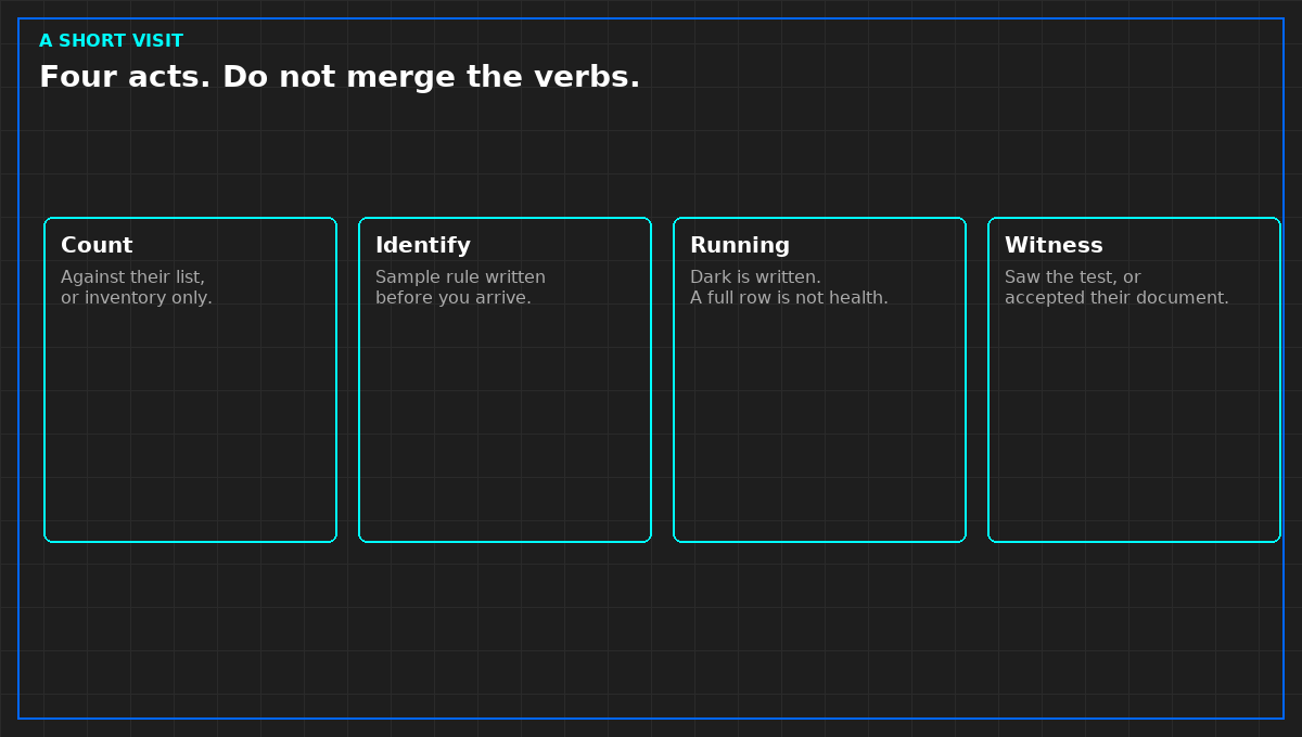 Four acts, four verbs